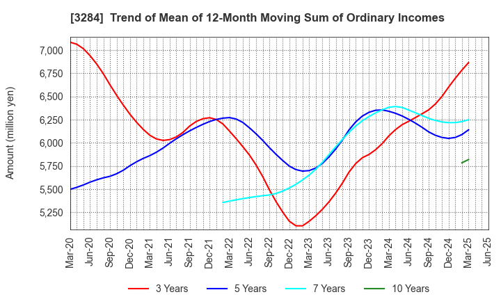 3284 Hoosiers Holdings Co., Ltd.: Trend of Mean of 12-Month Moving Sum of Ordinary Incomes