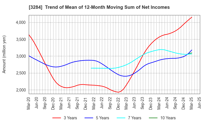 3284 Hoosiers Holdings Co., Ltd.: Trend of Mean of 12-Month Moving Sum of Net Incomes