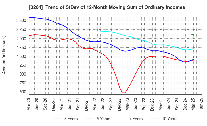 3284 Hoosiers Holdings Co., Ltd.: Trend of StDev of 12-Month Moving Sum of Ordinary Incomes