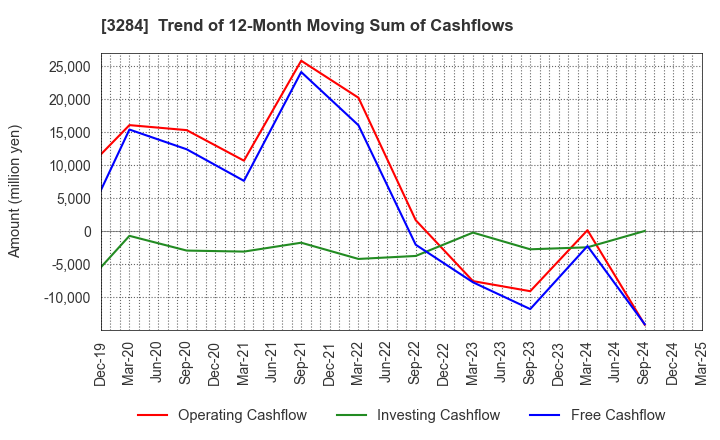 3284 Hoosiers Holdings Co., Ltd.: Trend of 12-Month Moving Sum of Cashflows