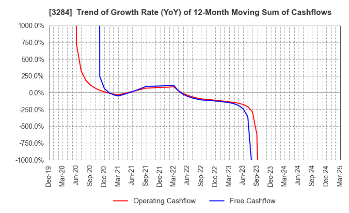 3284 Hoosiers Holdings Co., Ltd.: Trend of Growth Rate (YoY) of 12-Month Moving Sum of Cashflows