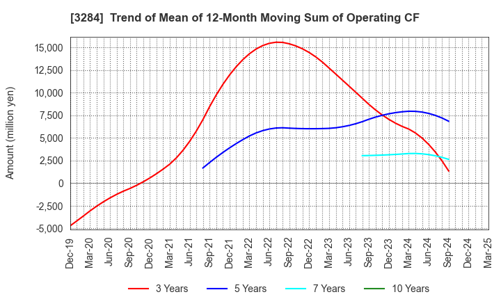 3284 Hoosiers Holdings Co., Ltd.: Trend of Mean of 12-Month Moving Sum of Operating CF