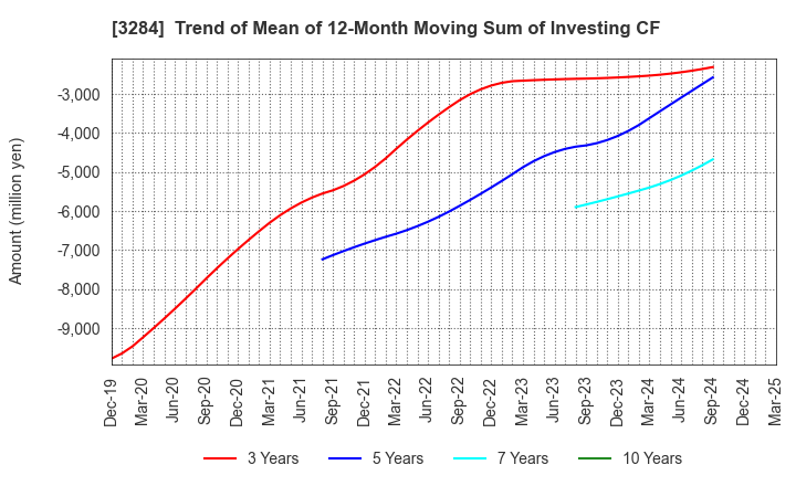3284 Hoosiers Holdings Co., Ltd.: Trend of Mean of 12-Month Moving Sum of Investing CF
