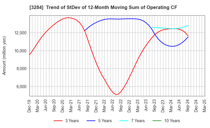 3284 Hoosiers Holdings Co., Ltd.: Trend of StDev of 12-Month Moving Sum of Operating CF