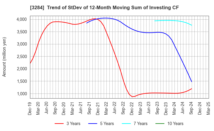 3284 Hoosiers Holdings Co., Ltd.: Trend of StDev of 12-Month Moving Sum of Investing CF