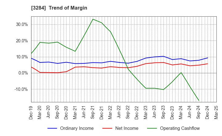 3284 Hoosiers Holdings Co., Ltd.: Trend of Margin
