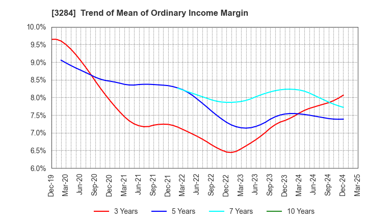 3284 Hoosiers Holdings Co., Ltd.: Trend of Mean of Ordinary Income Margin