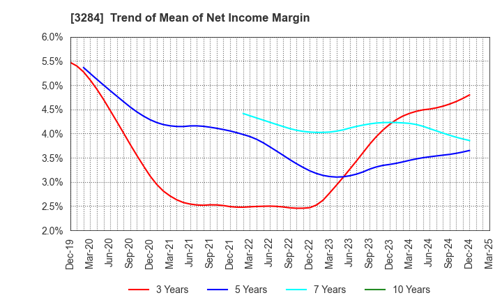 3284 Hoosiers Holdings Co., Ltd.: Trend of Mean of Net Income Margin