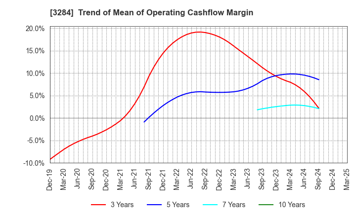 3284 Hoosiers Holdings Co., Ltd.: Trend of Mean of Operating Cashflow Margin