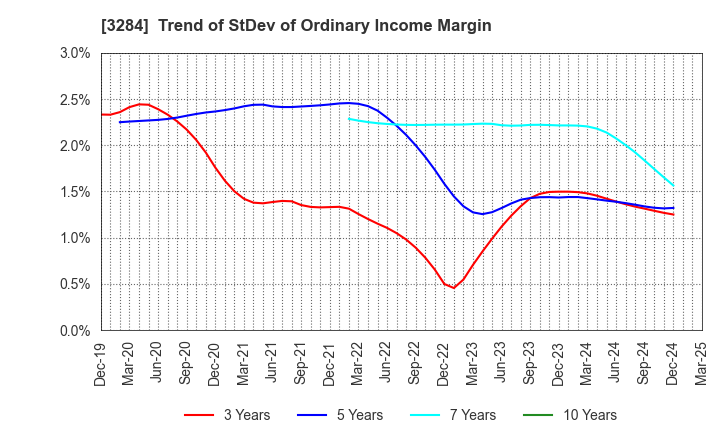3284 Hoosiers Holdings Co., Ltd.: Trend of StDev of Ordinary Income Margin