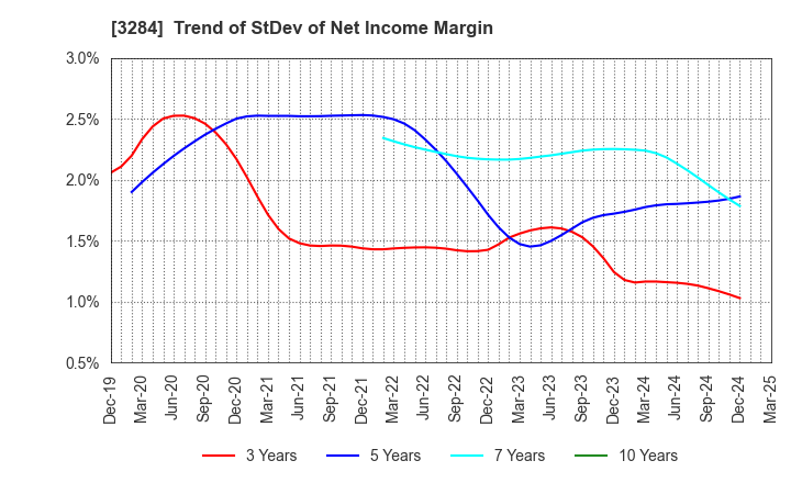 3284 Hoosiers Holdings Co., Ltd.: Trend of StDev of Net Income Margin