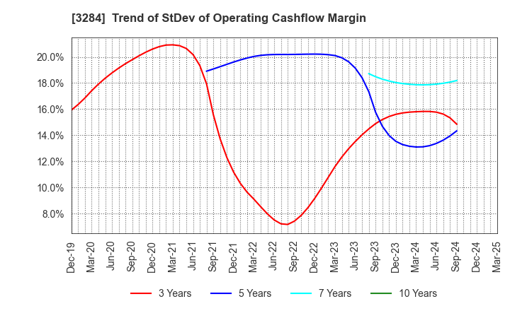 3284 Hoosiers Holdings Co., Ltd.: Trend of StDev of Operating Cashflow Margin