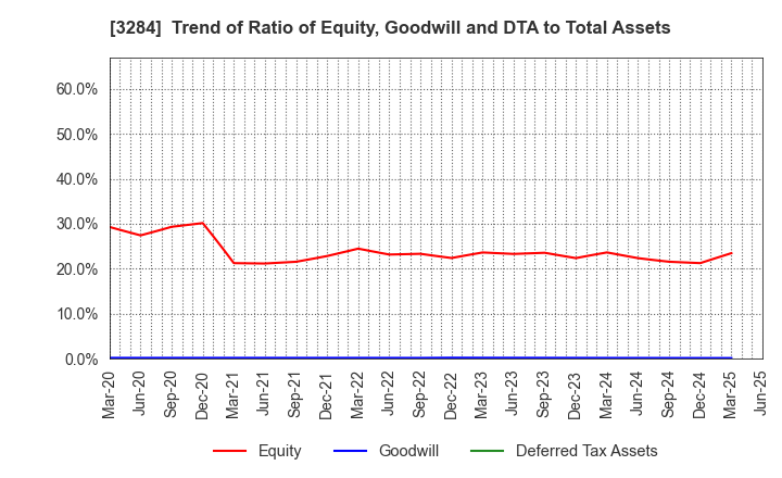 3284 Hoosiers Holdings Co., Ltd.: Trend of Ratio of Equity, Goodwill and DTA to Total Assets