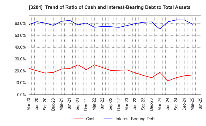 3284 Hoosiers Holdings Co., Ltd.: Trend of Ratio of Cash and Interest-Bearing Debt to Total Assets