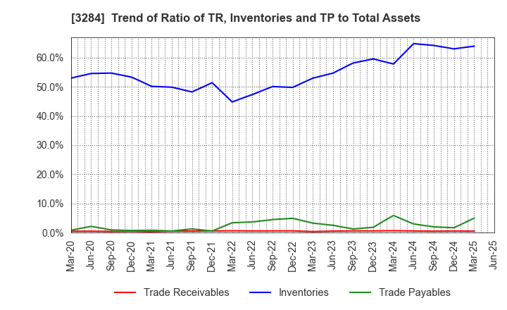 3284 Hoosiers Holdings Co., Ltd.: Trend of Ratio of TR, Inventories and TP to Total Assets