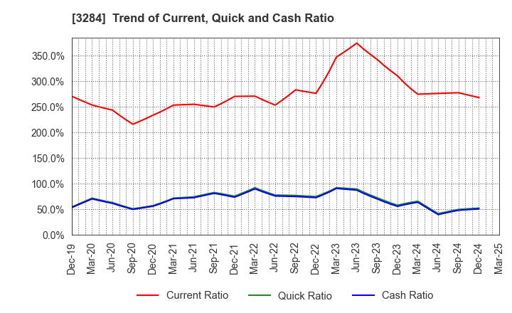 3284 Hoosiers Holdings Co., Ltd.: Trend of Current, Quick and Cash Ratio