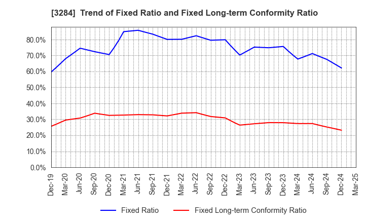 3284 Hoosiers Holdings Co., Ltd.: Trend of Fixed Ratio and Fixed Long-term Conformity Ratio