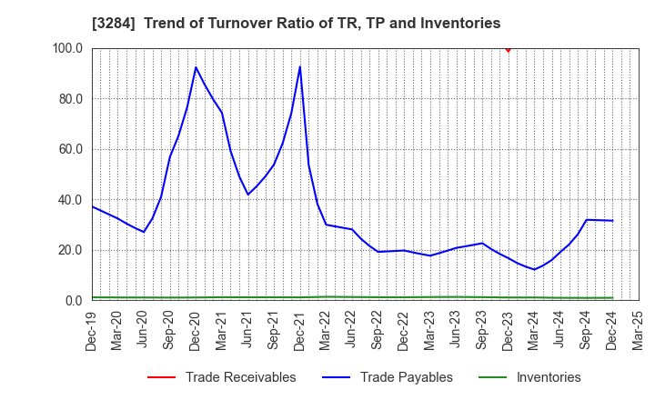 3284 Hoosiers Holdings Co., Ltd.: Trend of Turnover Ratio of TR, TP and Inventories