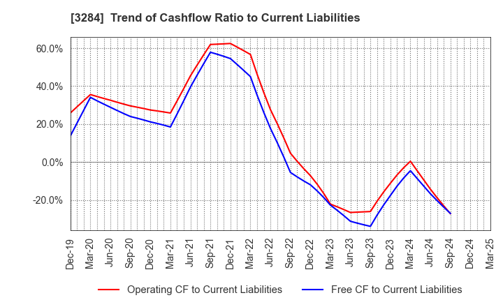 3284 Hoosiers Holdings Co., Ltd.: Trend of Cashflow Ratio to Current Liabilities
