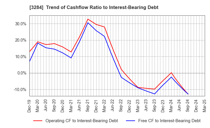 3284 Hoosiers Holdings Co., Ltd.: Trend of Cashflow Ratio to Interest-Bearing Debt