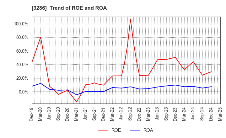 3286 TRUST Holdings Inc.: Trend of ROE and ROA