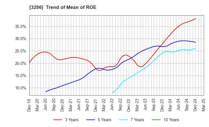 3286 TRUST Holdings Inc.: Trend of Mean of ROE
