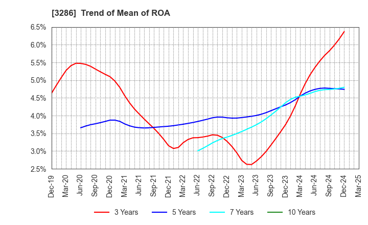 3286 TRUST Holdings Inc.: Trend of Mean of ROA