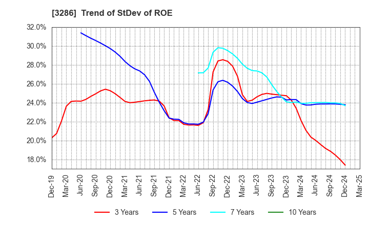 3286 TRUST Holdings Inc.: Trend of StDev of ROE