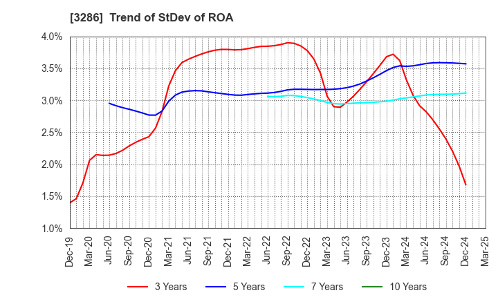 3286 TRUST Holdings Inc.: Trend of StDev of ROA