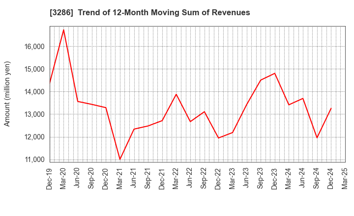 3286 TRUST Holdings Inc.: Trend of 12-Month Moving Sum of Revenues