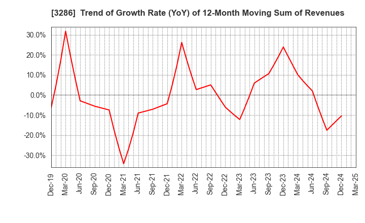 3286 TRUST Holdings Inc.: Trend of Growth Rate (YoY) of 12-Month Moving Sum of Revenues