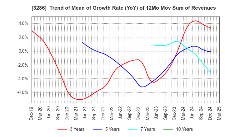 3286 TRUST Holdings Inc.: Trend of Mean of Growth Rate (YoY) of 12Mo Mov Sum of Revenues