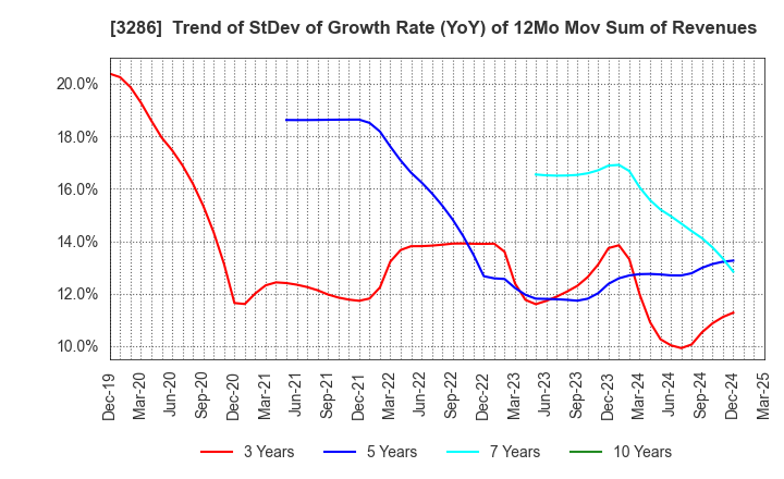 3286 TRUST Holdings Inc.: Trend of StDev of Growth Rate (YoY) of 12Mo Mov Sum of Revenues