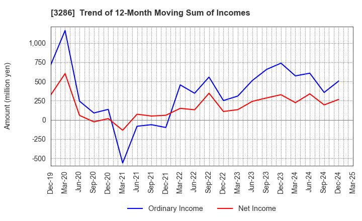 3286 TRUST Holdings Inc.: Trend of 12-Month Moving Sum of Incomes
