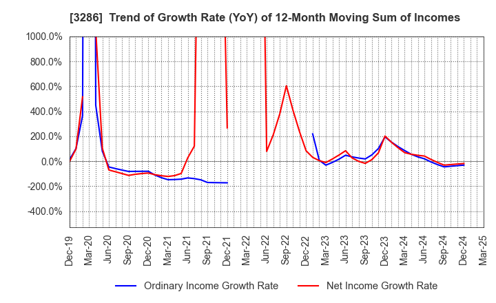 3286 TRUST Holdings Inc.: Trend of Growth Rate (YoY) of 12-Month Moving Sum of Incomes