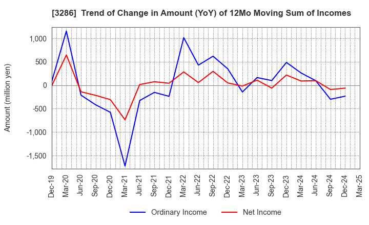3286 TRUST Holdings Inc.: Trend of Change in Amount (YoY) of 12Mo Moving Sum of Incomes