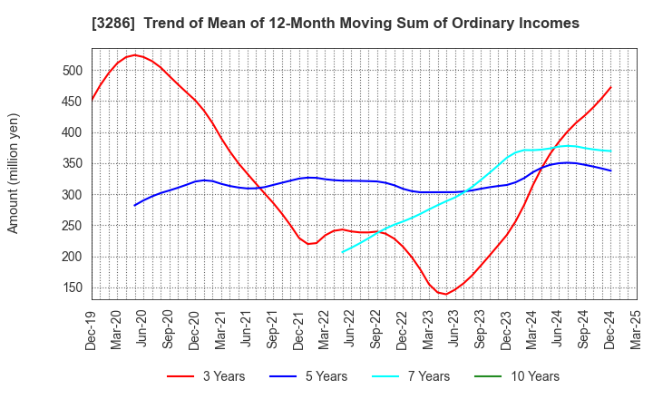 3286 TRUST Holdings Inc.: Trend of Mean of 12-Month Moving Sum of Ordinary Incomes