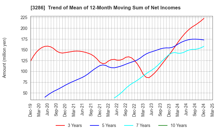 3286 TRUST Holdings Inc.: Trend of Mean of 12-Month Moving Sum of Net Incomes