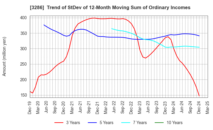 3286 TRUST Holdings Inc.: Trend of StDev of 12-Month Moving Sum of Ordinary Incomes