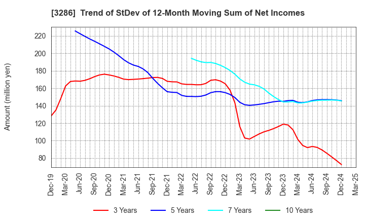 3286 TRUST Holdings Inc.: Trend of StDev of 12-Month Moving Sum of Net Incomes