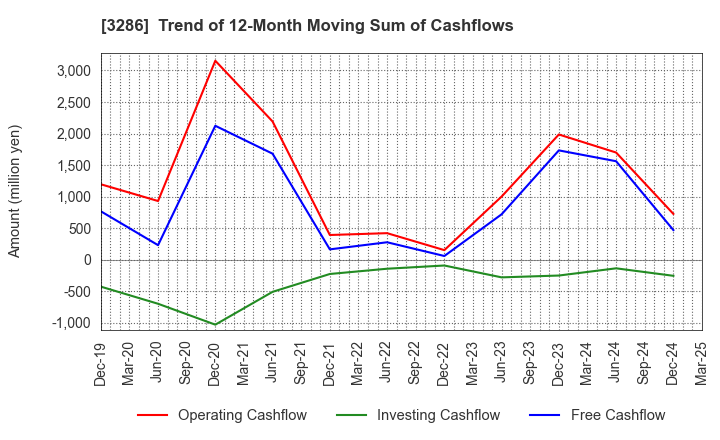 3286 TRUST Holdings Inc.: Trend of 12-Month Moving Sum of Cashflows