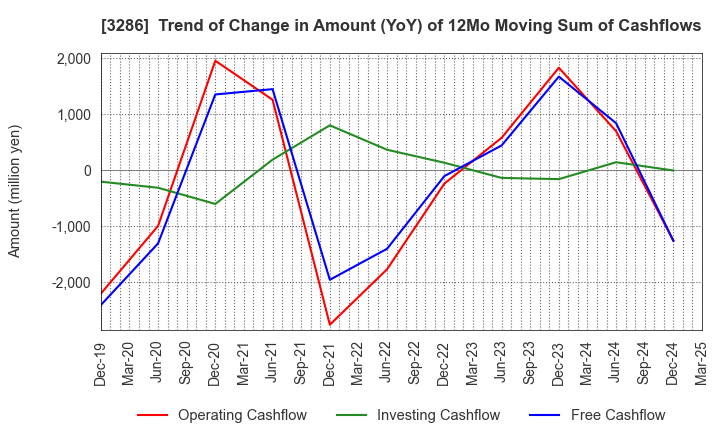 3286 TRUST Holdings Inc.: Trend of Change in Amount (YoY) of 12Mo Moving Sum of Cashflows
