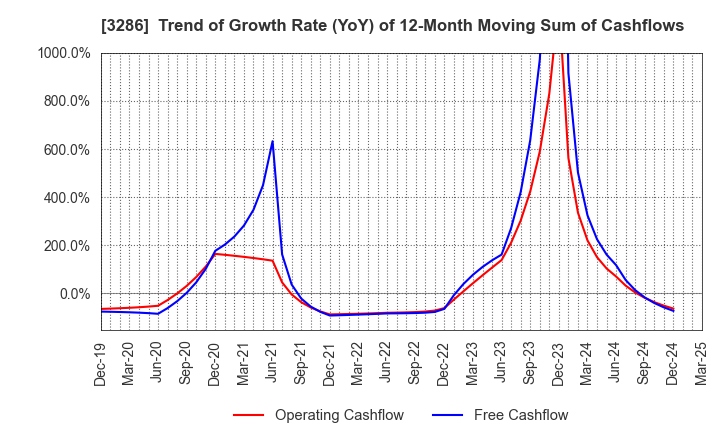3286 TRUST Holdings Inc.: Trend of Growth Rate (YoY) of 12-Month Moving Sum of Cashflows