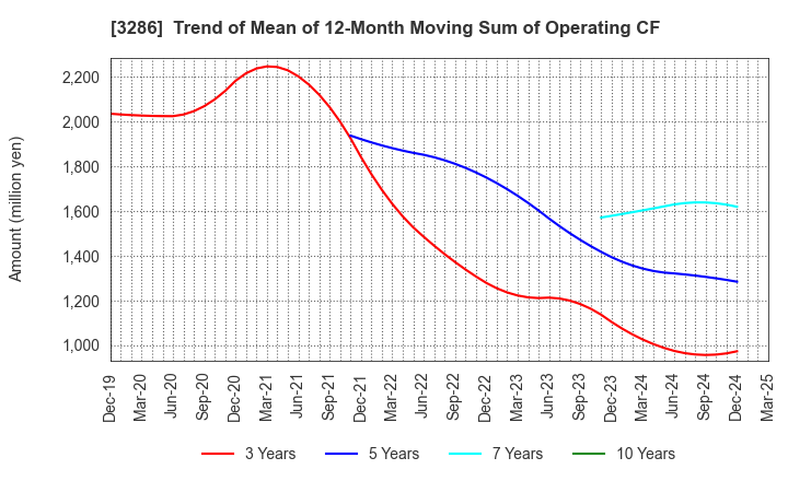 3286 TRUST Holdings Inc.: Trend of Mean of 12-Month Moving Sum of Operating CF