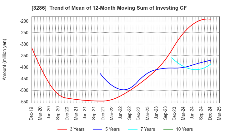 3286 TRUST Holdings Inc.: Trend of Mean of 12-Month Moving Sum of Investing CF