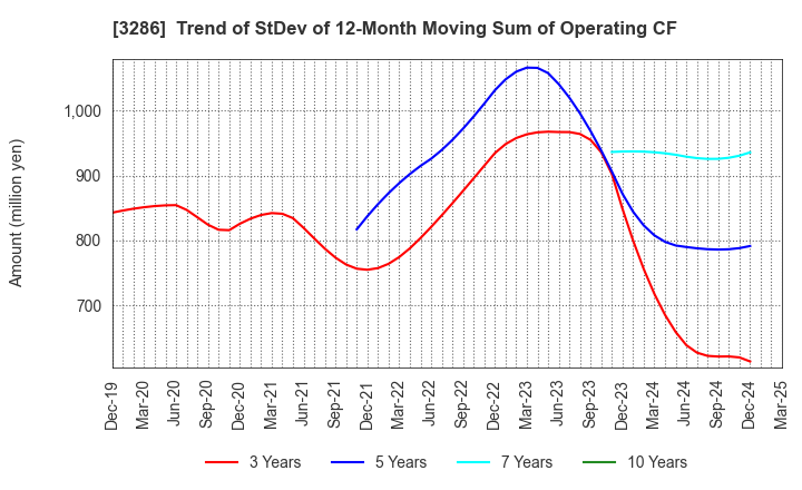 3286 TRUST Holdings Inc.: Trend of StDev of 12-Month Moving Sum of Operating CF