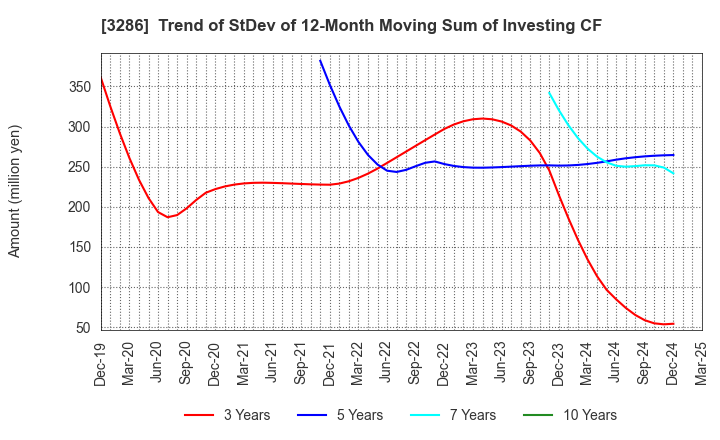 3286 TRUST Holdings Inc.: Trend of StDev of 12-Month Moving Sum of Investing CF