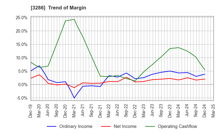 3286 TRUST Holdings Inc.: Trend of Margin