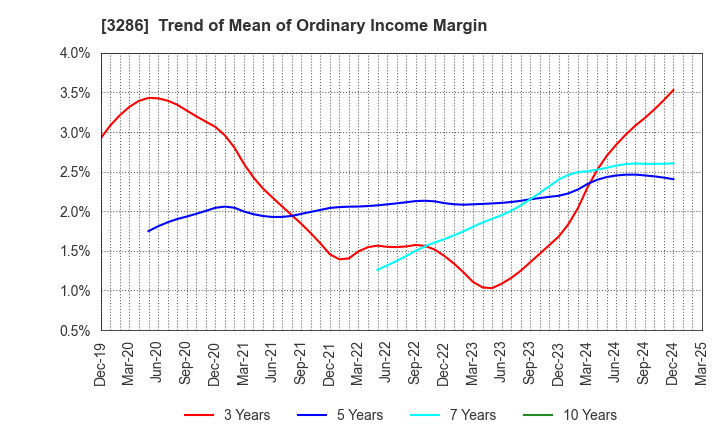 3286 TRUST Holdings Inc.: Trend of Mean of Ordinary Income Margin