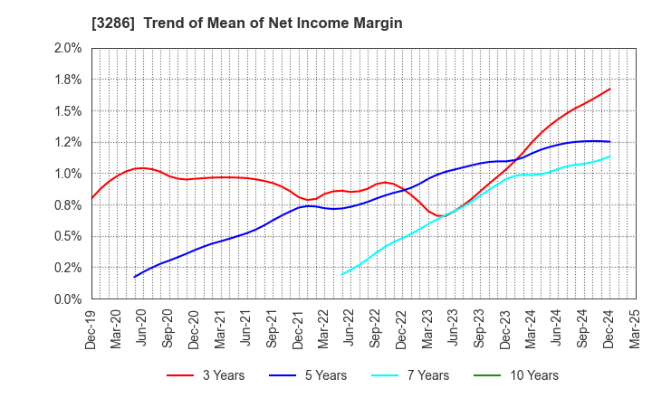 3286 TRUST Holdings Inc.: Trend of Mean of Net Income Margin